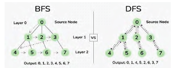 A diagram comparing Breadth-First Search and Depth-First Search graph traversals.