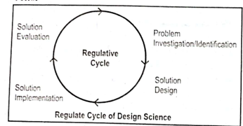 Diagram of the Regulative Cycle of Design Science
