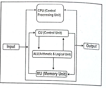 Diagram of Von Neumann Architecture