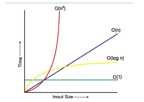 Graph of Time Complexity Functions